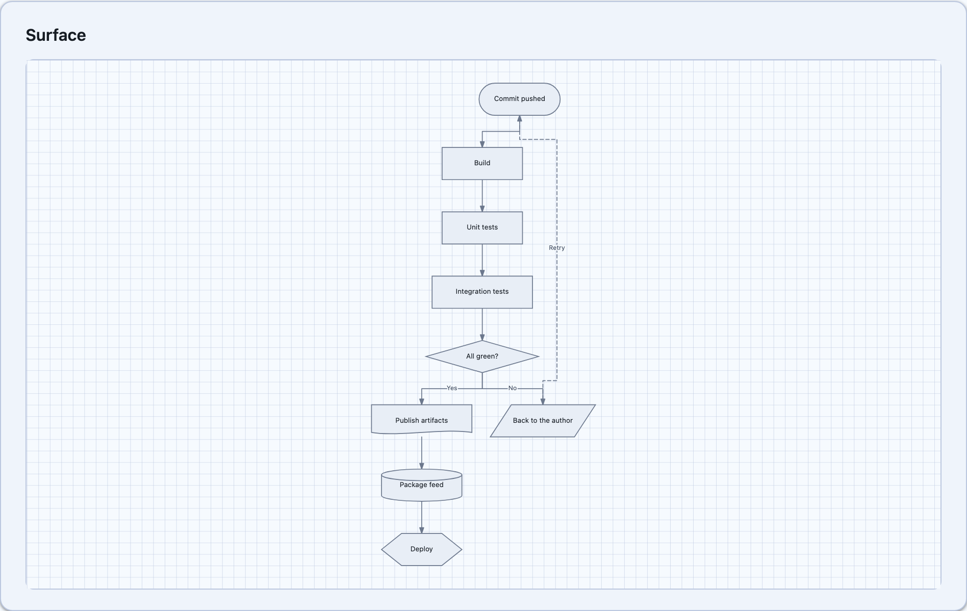A build-pipeline flowchart in the layered layout on Blazor