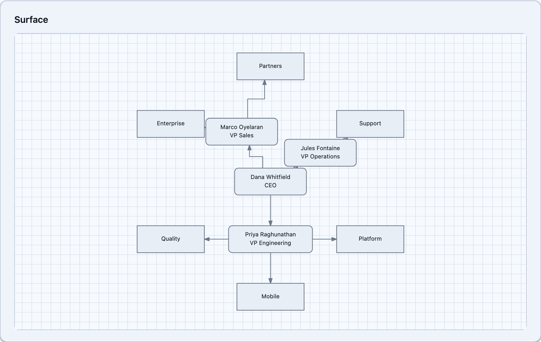 The org chart arranged radially around the CEO on Blazor