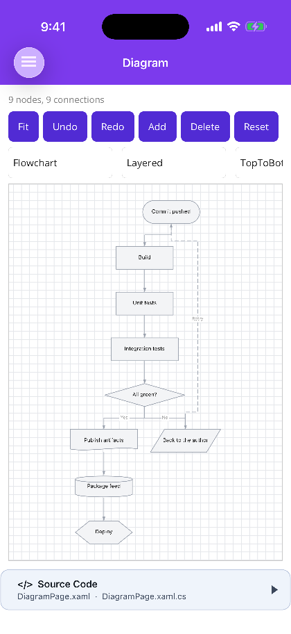 A build-pipeline flowchart looping back to an earlier step on .NET MAUI